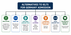 Alternatives to IELTS for Germany admission